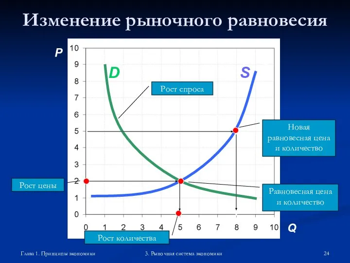 Глава 1. Принципы экономики 3. Рыночная система экономики Изменение рыночного равновесия