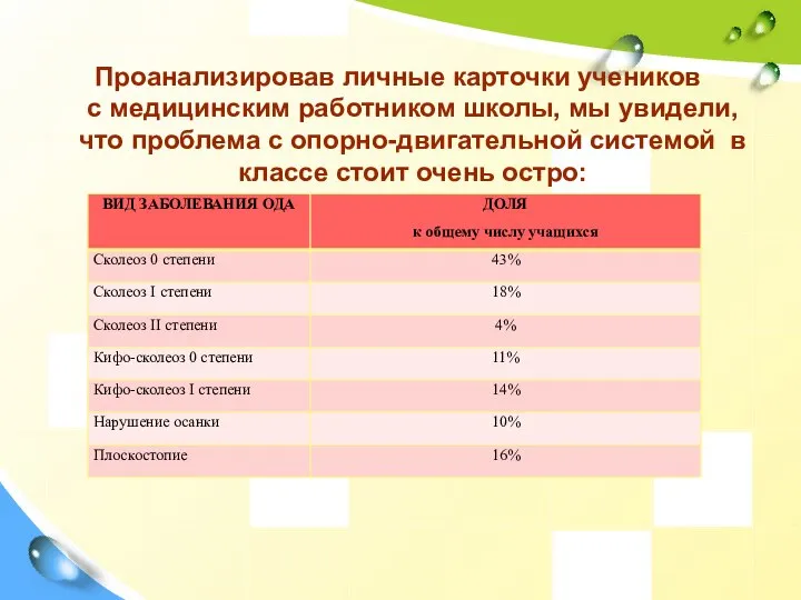 Проанализировав личные карточки учеников с медицинским работником школы, мы увидели, что