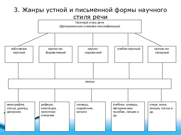 3. Жанры устной и письменной формы научного стиля речи