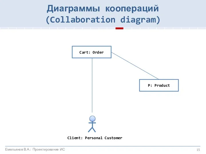 Cart: Order P: Product Client: Personal Customer Диаграммы коопераций (Collaboration diagram) Емельянов В.А.: Проектирование ИС