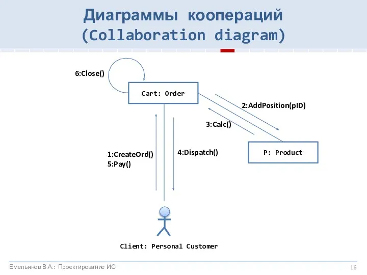 Cart: Order P: Product Client: Personal Customer 1:CreateOrd() 5:Pay() 2:AddPosition(pID) 3:Calc()