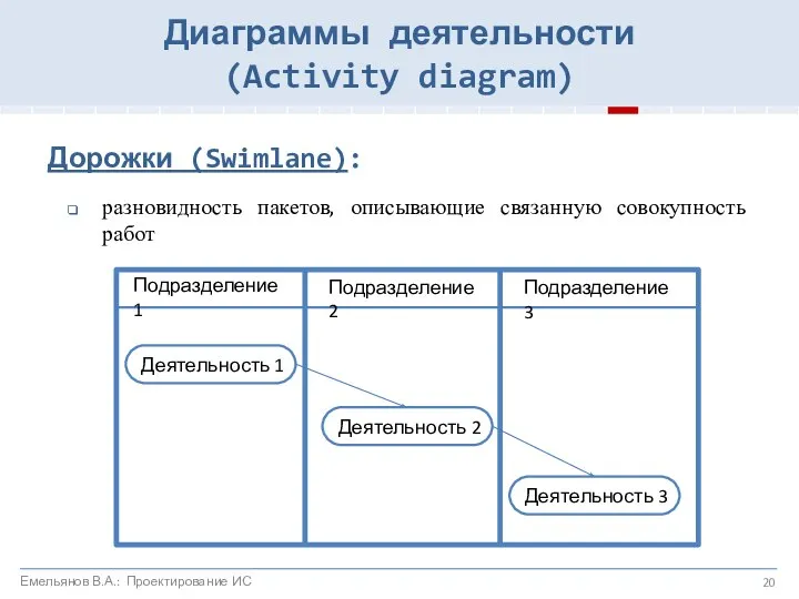 Дорожки (Swimlane): разновидность пакетов, описывающие связанную совокупность работ Деятельность 1 Деятельность