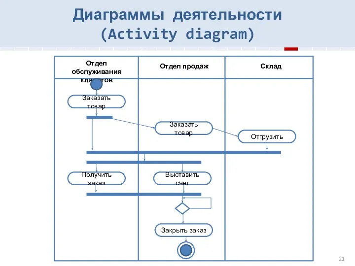 Заказать товар Отдел обслуживания клиентов Отдел продаж Склад Заказать товар Закрыть