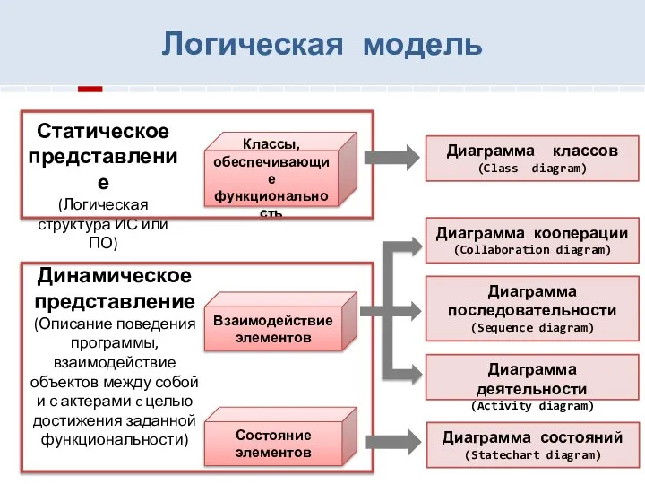Классы, обеспечивающие функциональность Диаграмма кооперации (Collaboration diagram) Диаграмма классов (Class diagram)