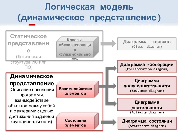 Классы, обеспечивающие функциональность Диаграмма кооперации (Collaboration diagram) Диаграмма классов (Class diagram)