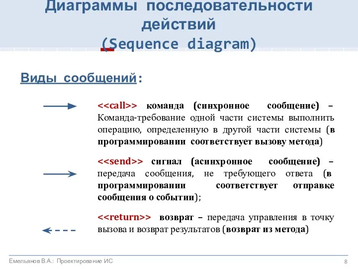 Виды сообщений: > команда (синхронное сообщение) – Команда-требование одной части системы