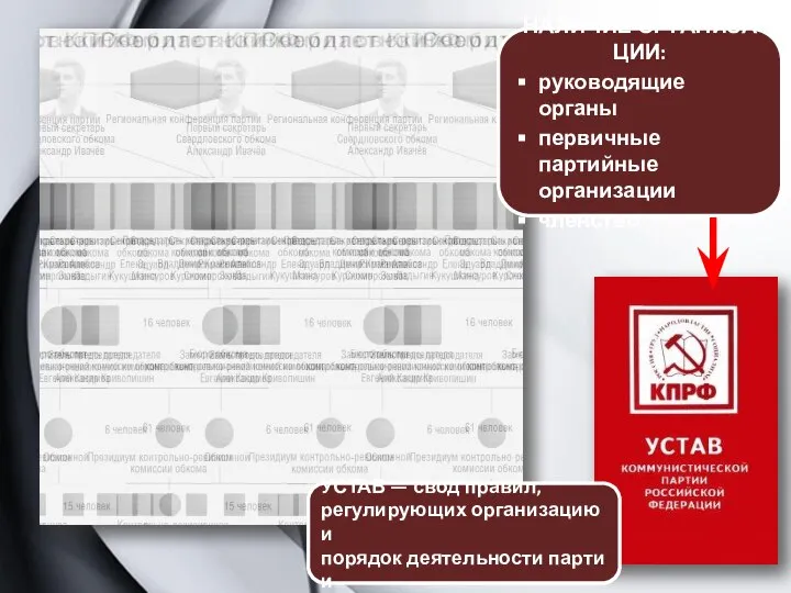 НАЛИЧИЕ ОРГАНИЗАЦИИ: руководящие органы первичные партийные организации членство УСТАВ — свод