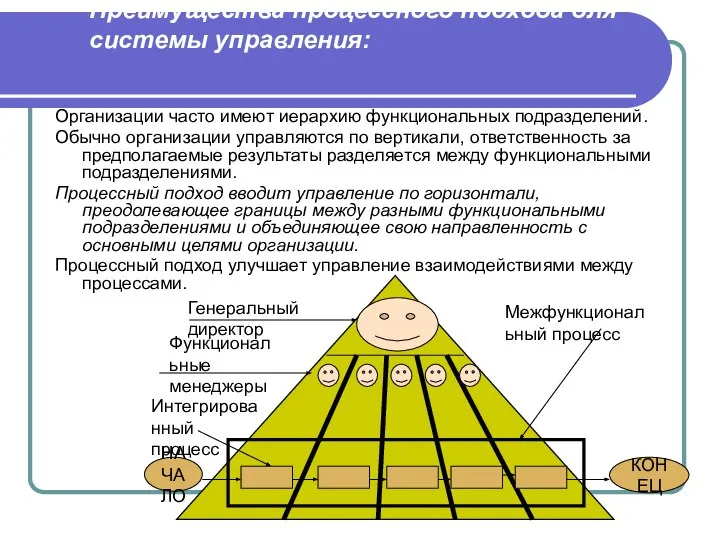 Преимущества процессного подхода для системы управления: Организации часто имеют иерархию функциональных