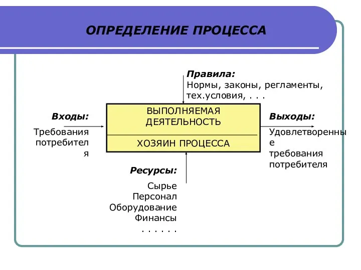 ВЫПОЛНЯЕМАЯ ДЕЯТЕЛЬНОСТЬ ХОЗЯИН ПРОЦЕССА Входы: Требования потребителя Выходы: Удовлетворенные требования потребителя