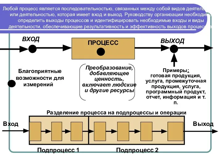 ВХОД ВЫХОД Любой процесс является последовательностью, связанных между собой видов деятельности,