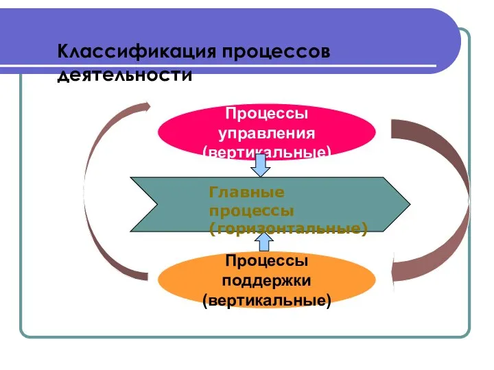Процессы управления (вертикальные) Процессы поддержки (вертикальные) Классификация процессов деятельности Главные процессы (горизонтальные)