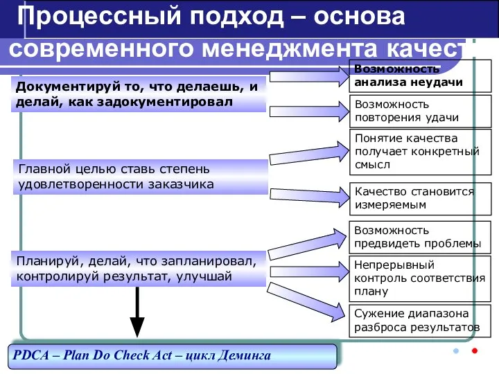 Процессный подход – основа современного менеджмента качества Документируй то, что делаешь,