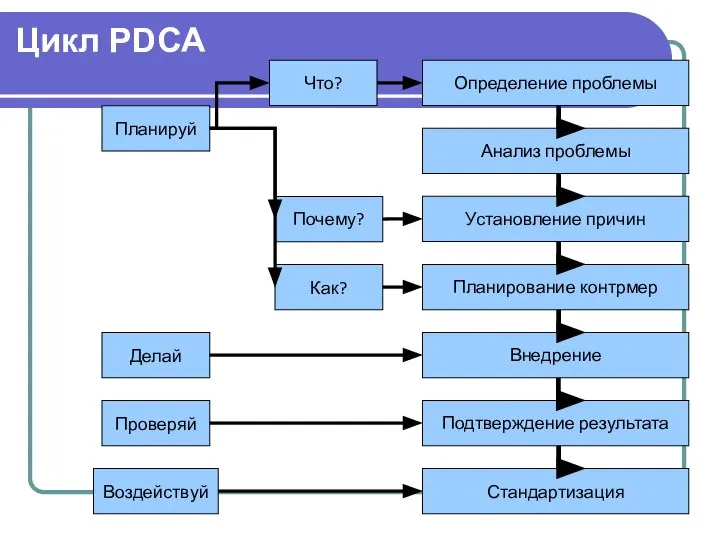 Цикл PDCA Планируй Делай Проверяй Воздействуй Что? Почему? Как? Определение проблемы