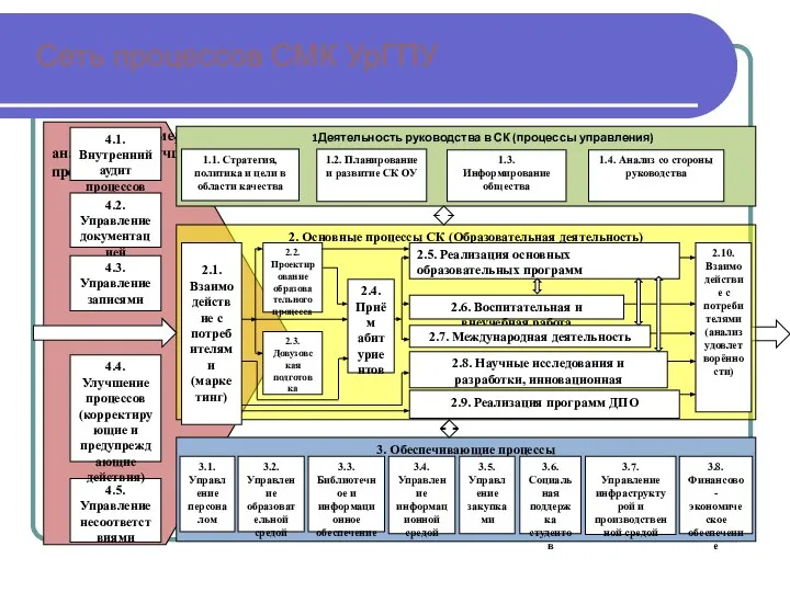 Сеть процессов СМК УрГПУ