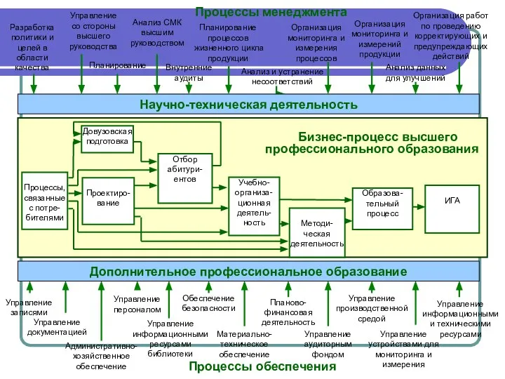 Управление документацией Управление записями Управление персоналом Управление аудиторным фондом Обеспечение безопасности