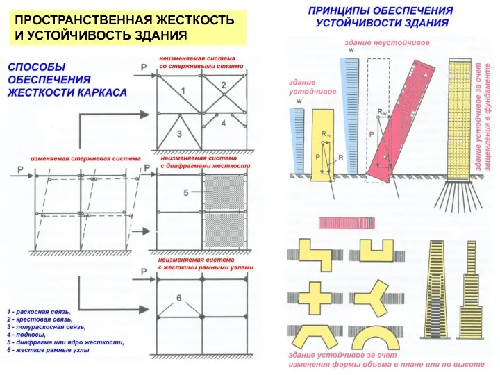 ПРОСТРАНСТВЕННАЯ ЖЕСТКОСТЬ И УСТОЙЧИВОСТЬ ЗДАНИЯ