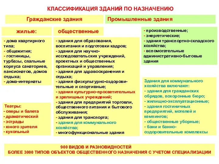 КЛАССИФИКАЦИЯ ЗДАНИЙ ПО НАЗНАЧЕНИЮ Гражданские здания Промышленные здания жилые: общественные -