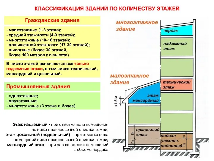 КЛАССИФИКАЦИЯ ЗДАНИЙ ПО КОЛИЧЕСТВУ ЭТАЖЕЙ Гражданские здания Промышленные здания В число