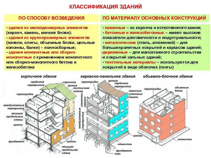 КЛАССИФИКАЦИЯ ЗДАНИЙ ПО СПОСОБУ ВОЗВЕДЕНИЯ ПО МАТЕРИАЛУ ОСНОВНЫХ КОНСТРУКЦИЙ - здания