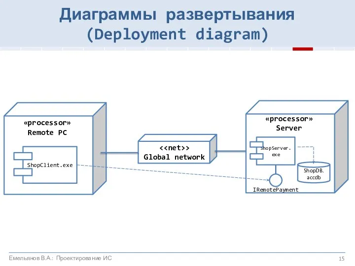 «processor» Remote PC IRemotePayment ShopDB. accdb «processor» Server > Global network