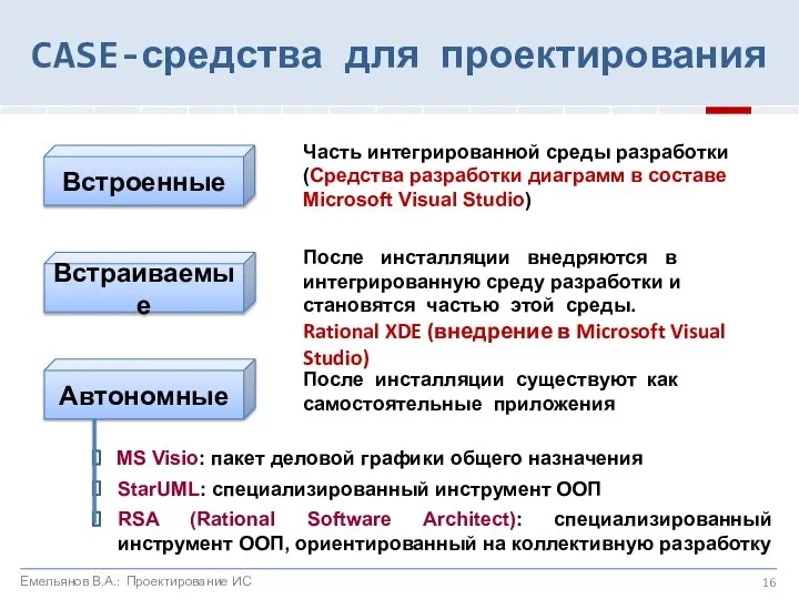 CASE-средства для проектирования Встроенные Встраиваемые Автономные Часть интегрированной среды разработки (Средства