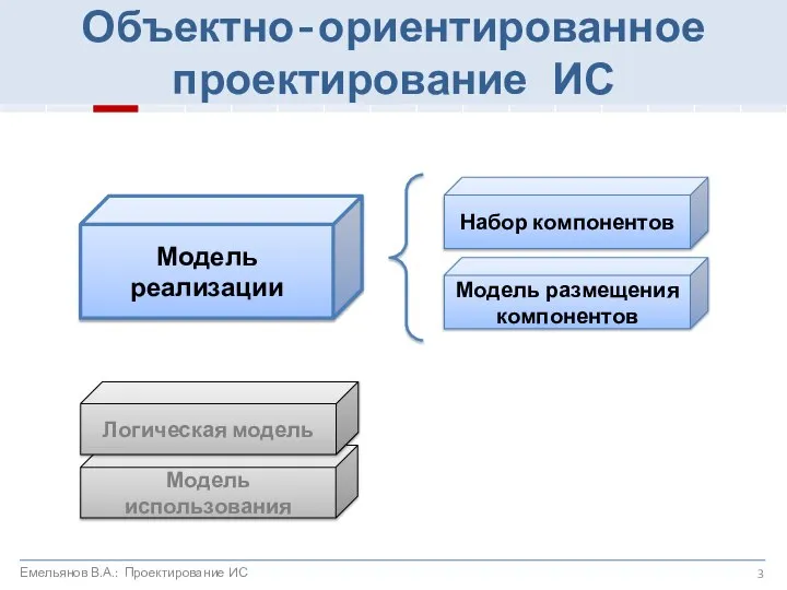 Модель реализации Модель размещения компонентов Набор компонентов Модель использования Логическая модель