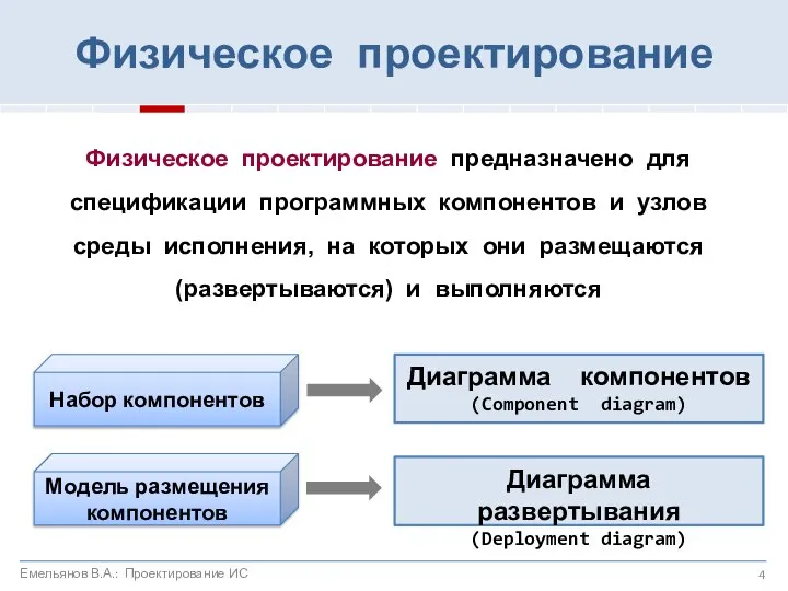 Модель размещения компонентов Набор компонентов Физическое проектирование Диаграмма развертывания (Deployment diagram)