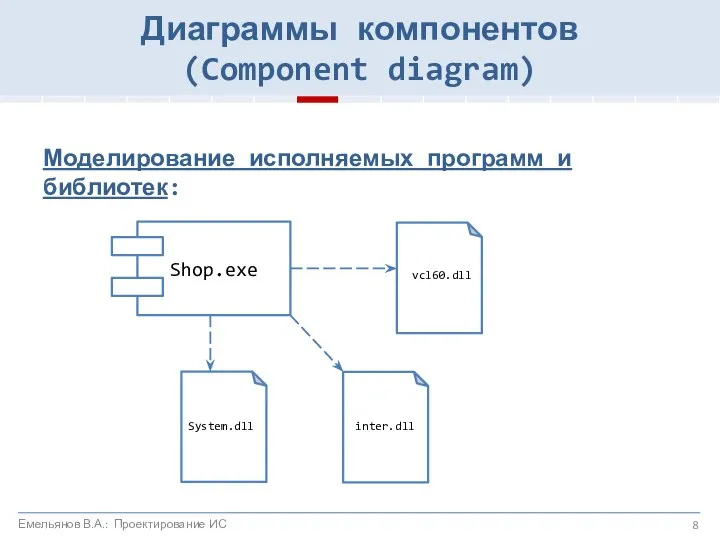 Моделирование исполняемых программ и библиотек: System.dll vcl60.dll inter.dll Диаграммы компонентов (Component diagram) Емельянов В.А.: Проектирование ИС