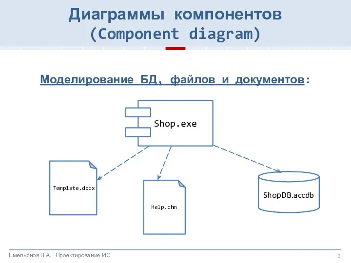 Моделирование БД, файлов и документов: ShopDB.accdb Template.docx Help.chm Диаграммы компонентов (Component diagram) Емельянов В.А.: Проектирование ИС