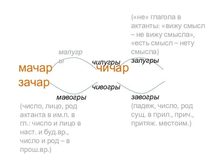 завогры (падеж, число, род сущ. в прил., прич., притяж. местоим.) мавогры