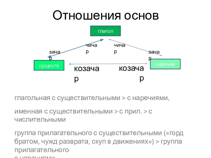 Отношения основ глагол существ наречие чичар зачар козачар козачар чичар зачар