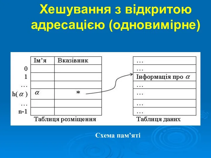 Хешування з відкритою адресацією (одновимірне) Схема пам’яті