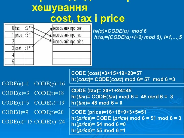 Приклад одновимірного хешування cost, tax і price CODE (cost)=3+15+19+20=57 h0(cost)= CODE(cost)