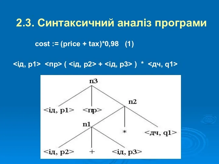 2.3. Синтаксичний аналіз програми cost := (price + tax)*0,98 (1) ( + ) *