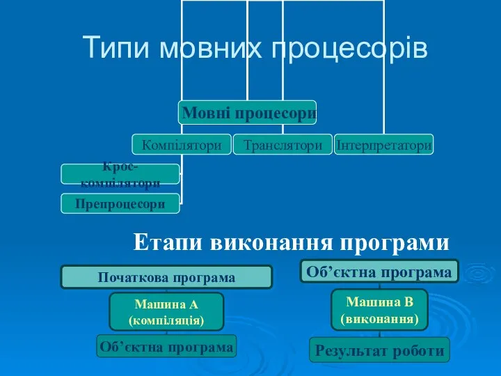 Типи мовних процесорів Етапи виконання програми