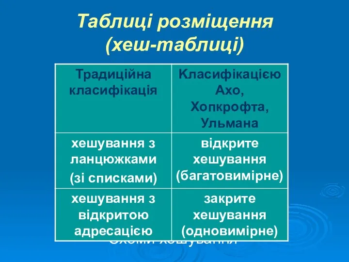 Схеми хешування Таблиці розміщення (хеш-таблиці)