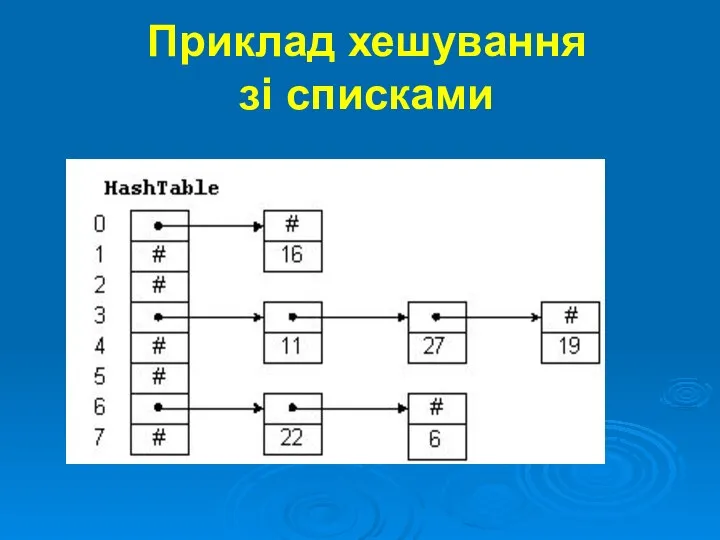 Приклад хешування зі списками