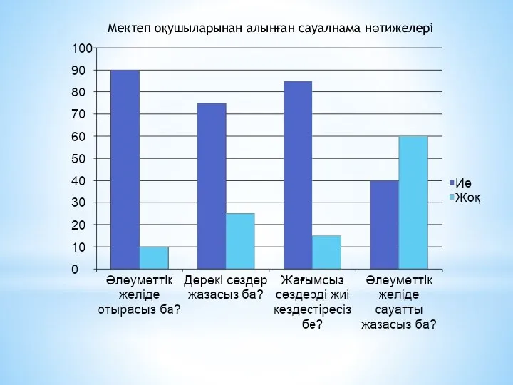 Мектеп оқушыларынан алынған сауалнама нәтижелері