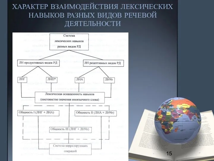 ХАРАКТЕР ВЗАИМОДЕЙСТВИЯ ЛЕКСИЧЕСКИХ НАВЫКОВ РАЗНЫХ ВИДОВ РЕЧЕВОЙ ДЕЯТЕЛЬНОСТИ