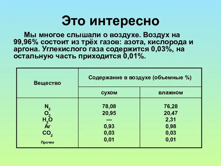 Это интересно Мы многое слышали о воздухе. Воздух на 99,96% состоит