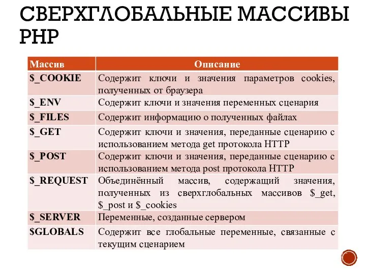 СВЕРХГЛОБАЛЬНЫЕ МАССИВЫ PHP