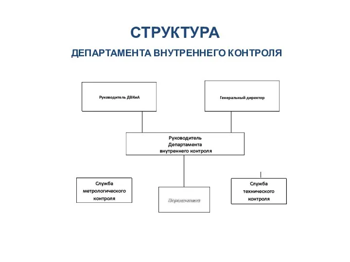 СТРУКТУРА ДЕПАРТАМЕНТА ВНУТРЕННЕГО КОНТРОЛЯ