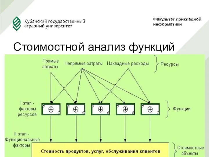 Стоимостной анализ функций