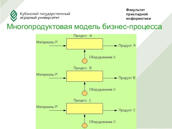 Многопродуктовая модель бизнес-процесса