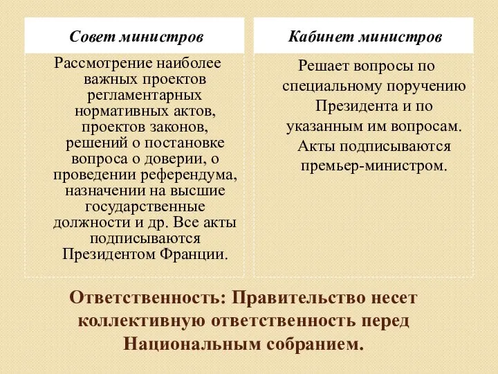 Ответственность: Правительство несет коллективную ответственность перед Национальным собранием. Совет министров Кабинет