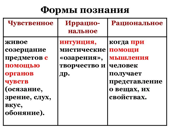 Формы познания