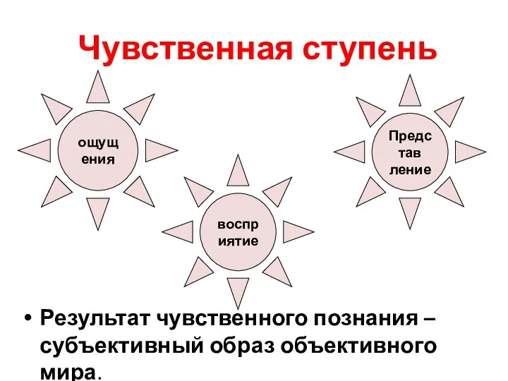 Чувственная ступень ощущения восприятие Представ ление Результат чувственного познания – субъективный образ объективного мира.