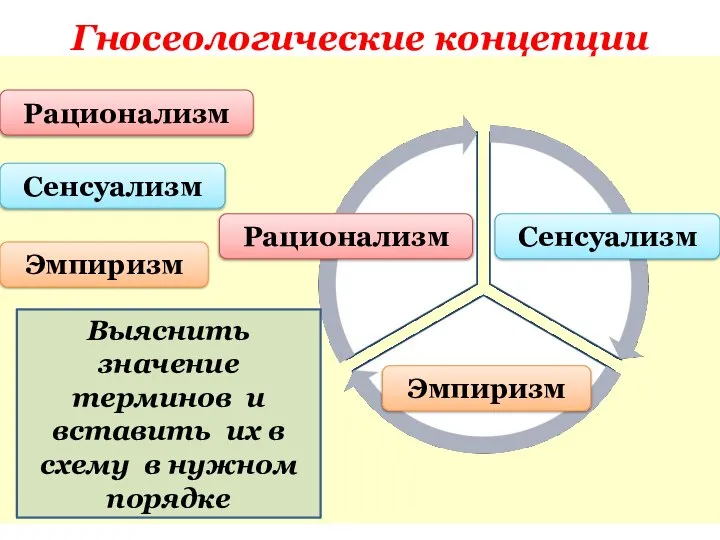 Гносеологические концепции Рационализм Сенсуализм Эмпиризм Выяснить значение терминов и вставить их