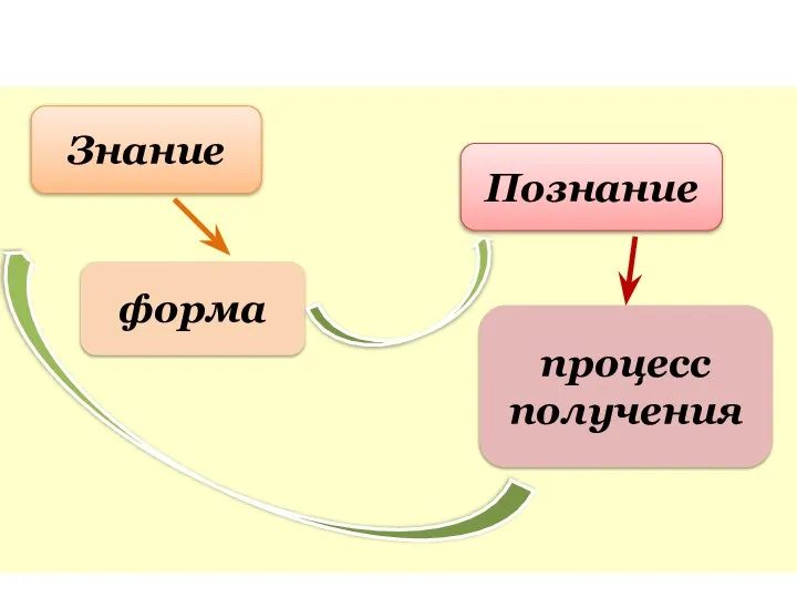 Знание Познание форма процесс получения