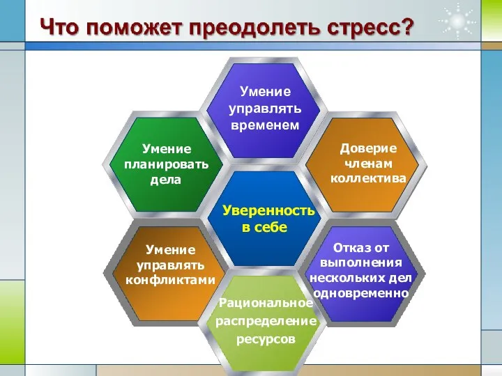 Умение управлять конфликтами Отказ от выполнения нескольких дел одновременно Рациональное распределение ресурсов